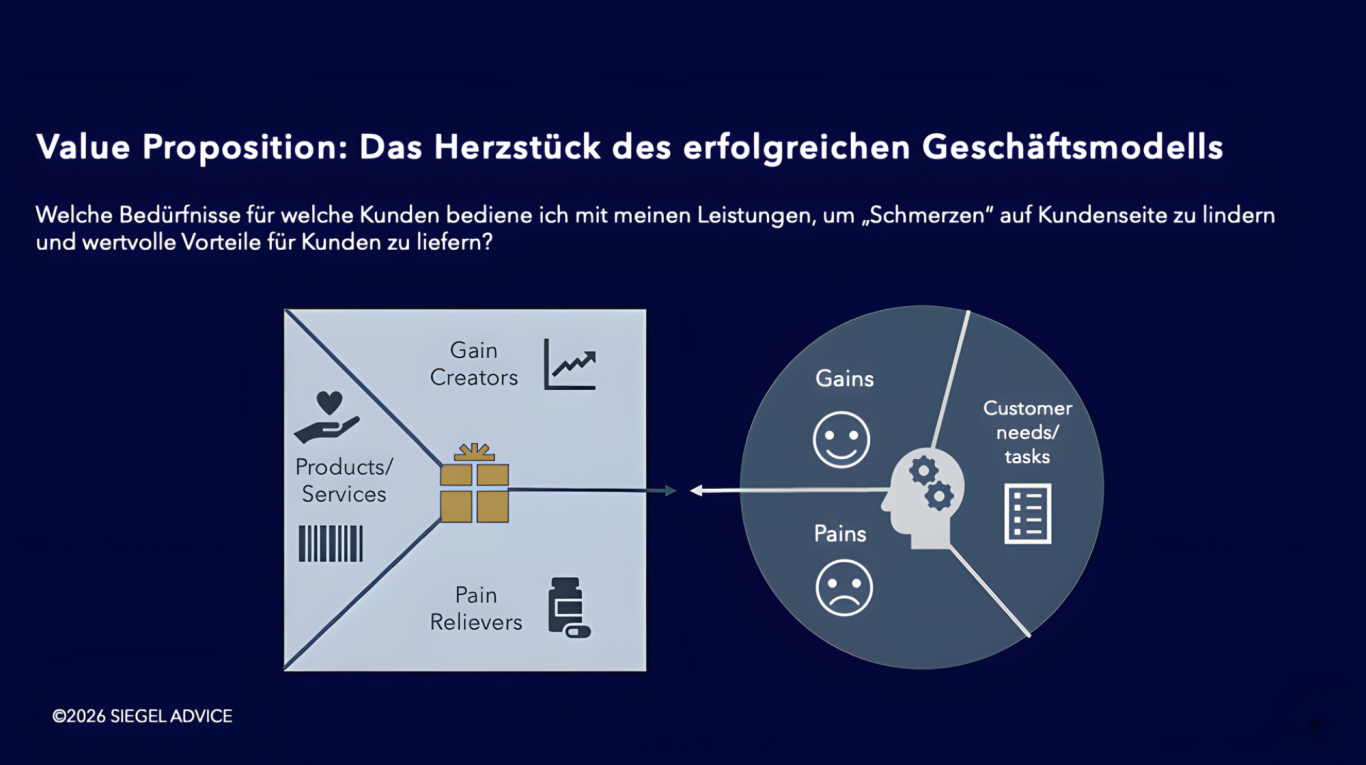 Die Value Proposition ist der Kern des erfolgreichen Geschäftsmodells. SIEGEL ADVICE berät auf Grundlage von Business Canvas.